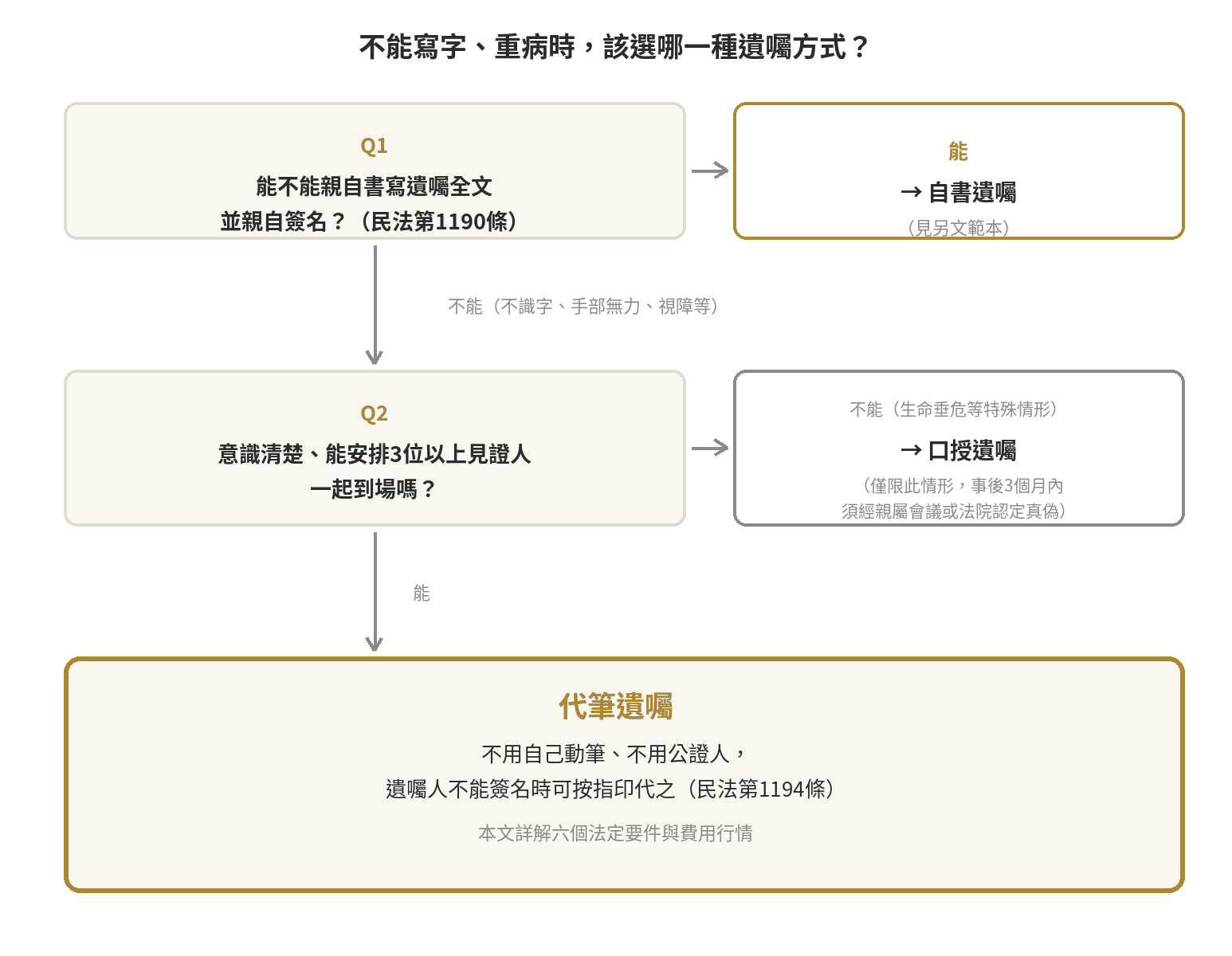代筆遺囑費用與要件:不能寫字、重病時怎麼立遺囑 不能寫字、重病時怎麼選遺囑方式的判斷流程圖:能親自書寫並簽名選自書遺囑,不能寫字但意識清楚能安排3位見證人選代筆遺囑,生命垂危來不及安排才選口授遺囑
