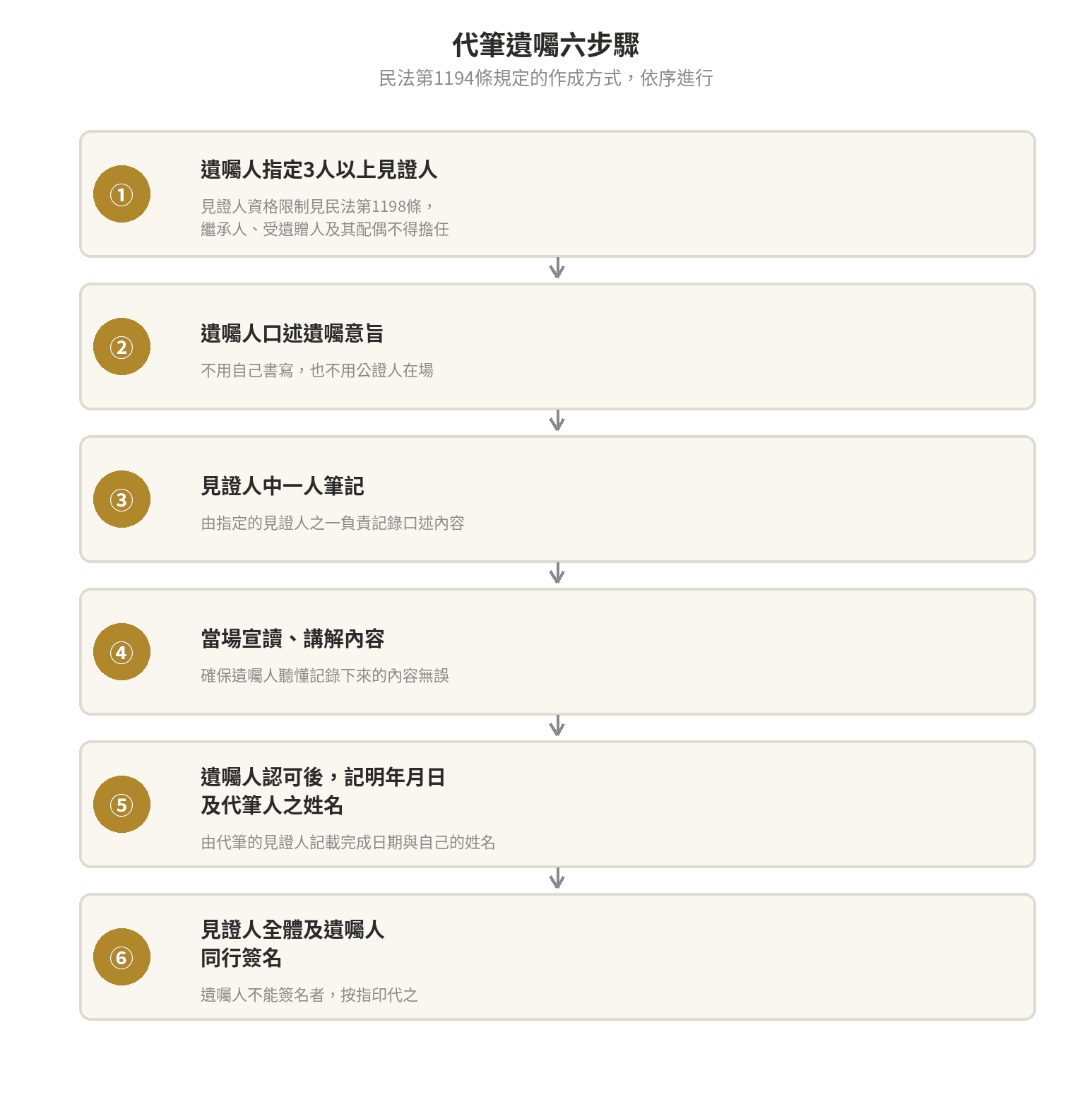 代筆遺囑費用與要件:不能寫字、重病時怎麼立遺囑 代筆遺囑六步驟流程圖:指定3人以上見證人、遺囑人口述遺囑意旨、見證人中一人筆記、當場宣讀講解內容、遺囑人認可後記明年月日及代筆人姓名、見證人全體及遺囑人同行簽名