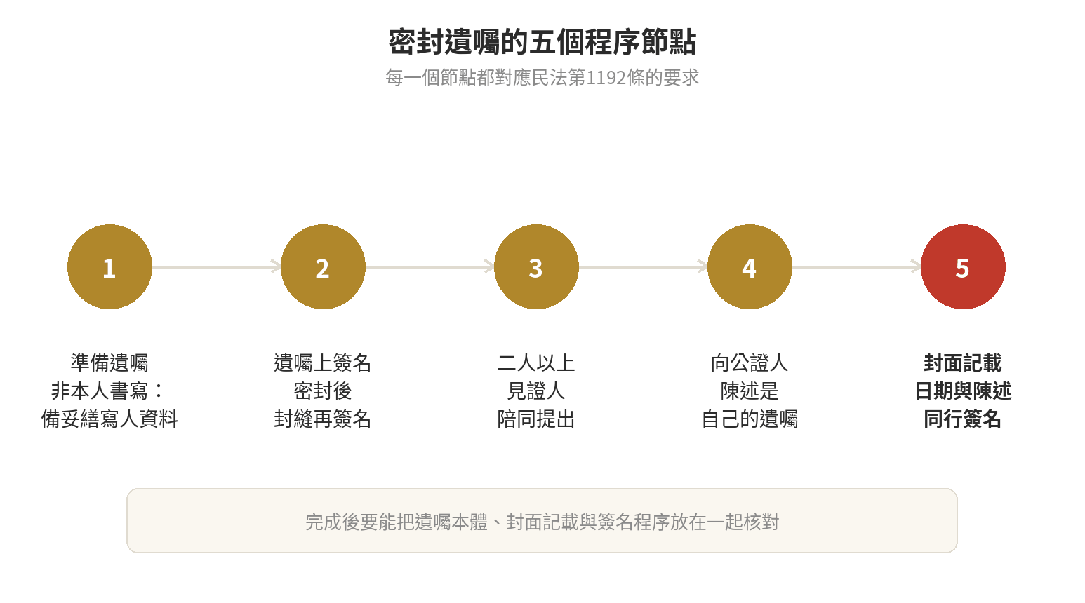 密封遺囑是什麼?和自書遺囑差在哪 密封遺囑五步流程:準備遺囑內容、在遺囑上簽名並密封、在封縫簽名、由二人以上見證人陪同向公證人提出、完成封面日期與陳述記載及同行簽名