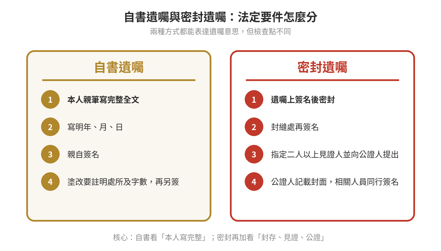 密封遺囑是什麼?和自書遺囑差在哪 自書遺囑與密封遺囑的法定要件比較:自書重點是親筆全文、年月日與簽名,密封重點是遺囑上簽名、密封與封縫簽名、二人以上見證、公證人記載及同行簽名