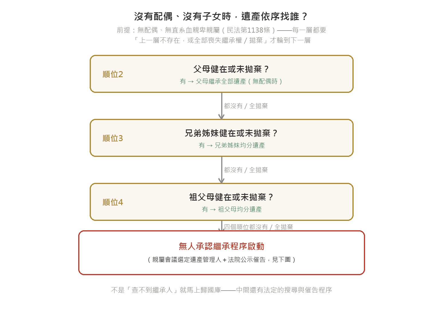 單身、沒有子女,遺產會給誰?法定繼承順位一次看懂 沒有配偶、沒有子女時,遺產依序找父母、兄弟姊妹、祖父母,最後才進入無人承認繼承程序的流程圖