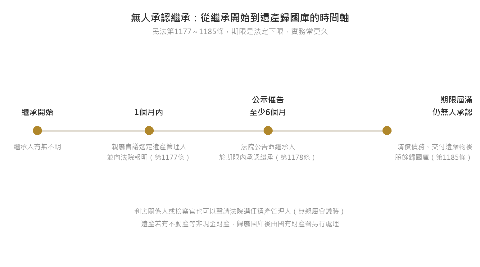 單身、沒有子女,遺產會給誰?法定繼承順位一次看懂 無人承認繼承程序時間軸:一個月內選定遺產管理人、公示催告至少六個月、期限屆滿後清償債務並將賸餘遺產歸屬國庫