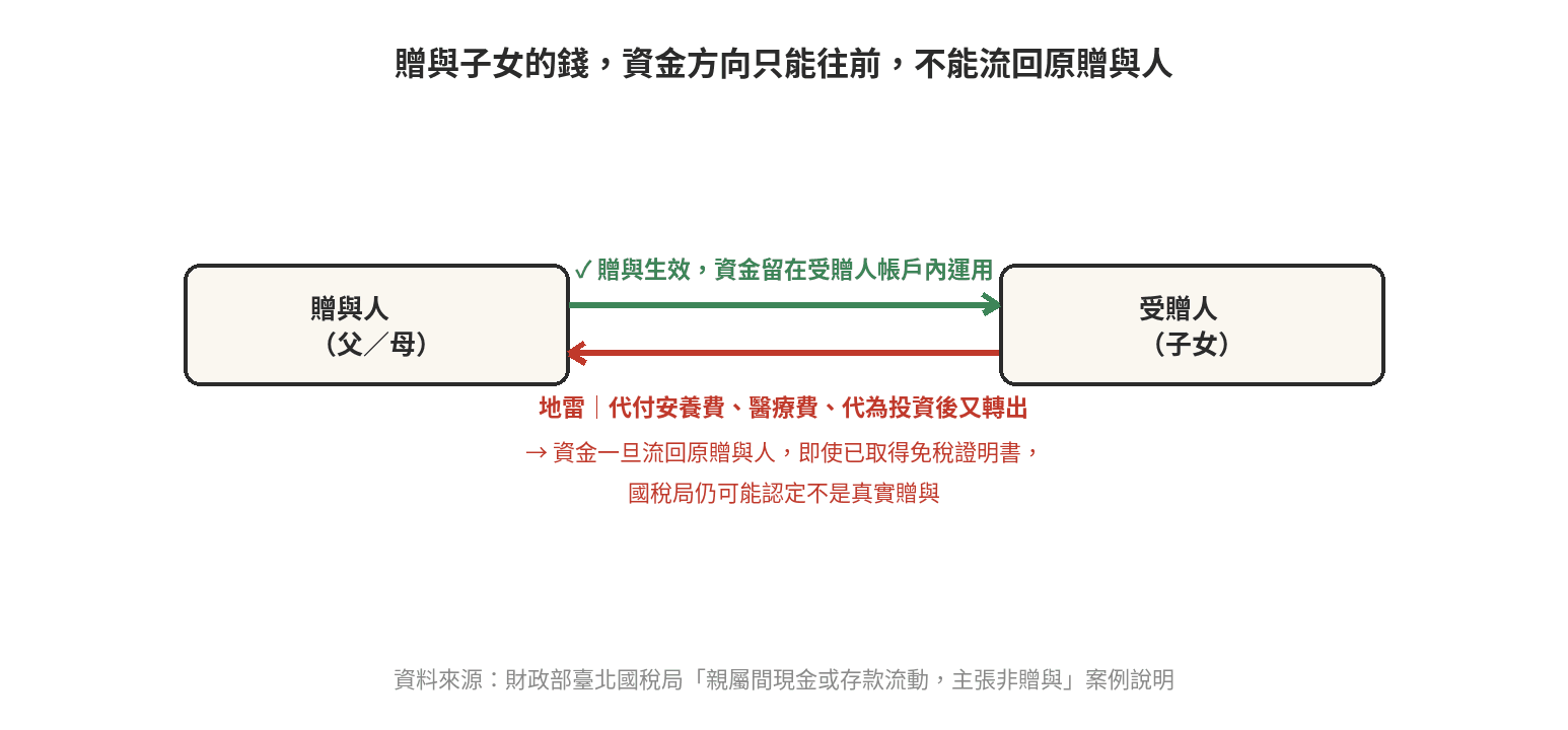 夫妻贈與免稅?轉給子女前先看這兩個地雷 贈與金流方向示意圖:贈與人(父/母)匯款給受贈人(子女)後,資金應留在受贈人帳戶內運用;如果又以代付安養費、醫療費或代為投資等理由轉出流回贈與人,即使已取得免稅證明書,國稅局仍可能認定不是真實贈與