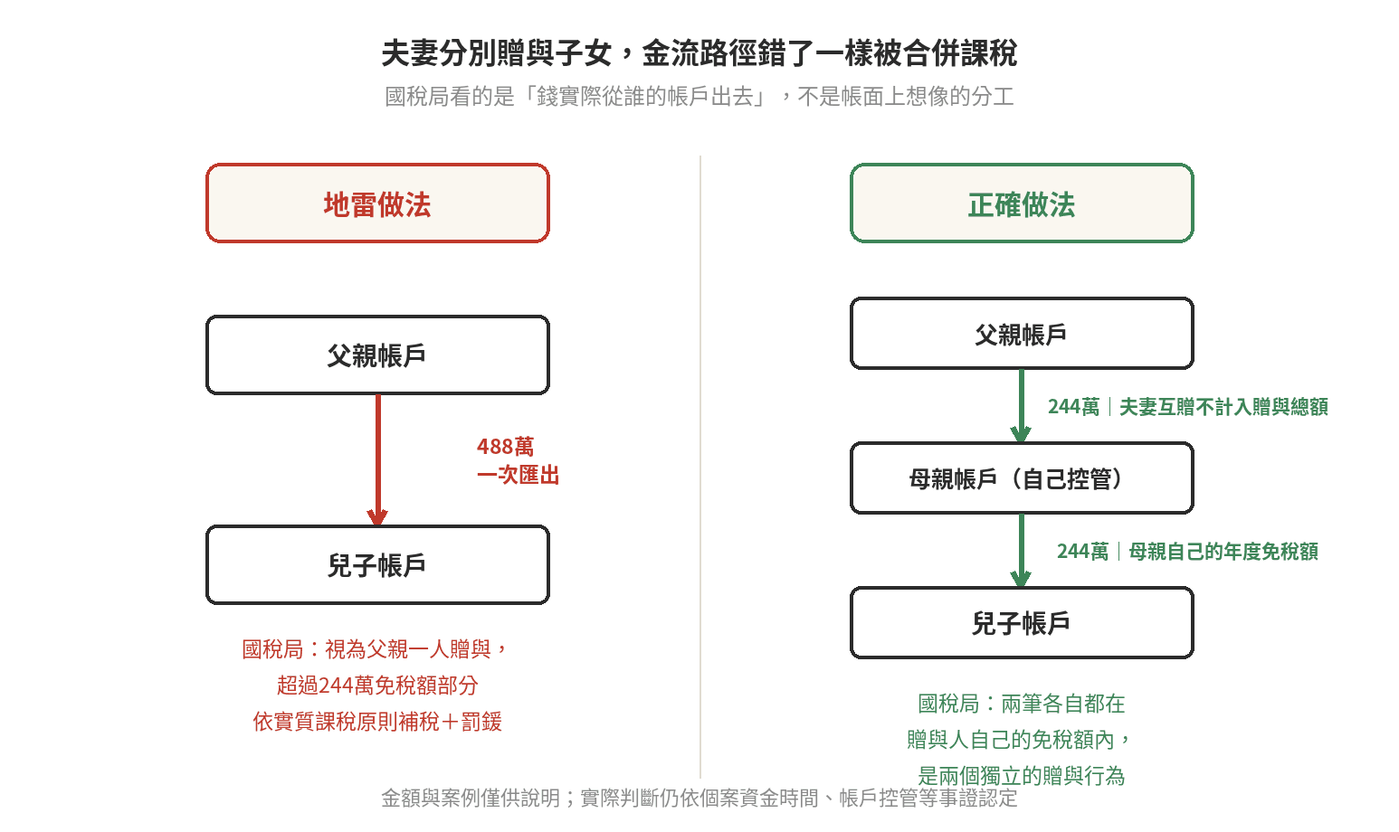 夫妻贈與免稅?轉給子女前先看這兩個地雷 夫妻分別贈與子女的金流路徑對照:地雷做法是父親帳戶一次匯出488萬給兒子帳戶,國稅局視為一人贈與、超過244萬部分補稅加罰;正確做法是父親帳戶先匯244萬給母親帳戶(夫妻互贈不計入贈與總額),再由母親用自己的244萬免稅額獨立匯給兒子帳戶,是兩個獨立的贈與行為