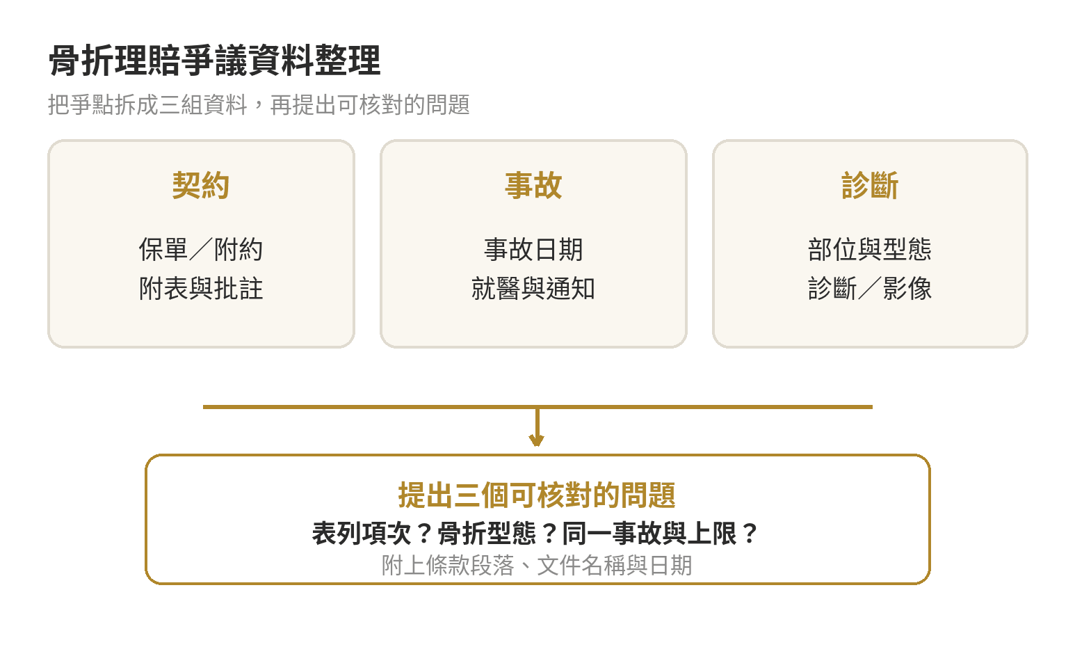 骨折理賠表怎麼看,等級判定常見爭議 骨折理賠爭議整理流程:契約、事故、診斷三組資料對照後,向保險公司申請或提出申訴