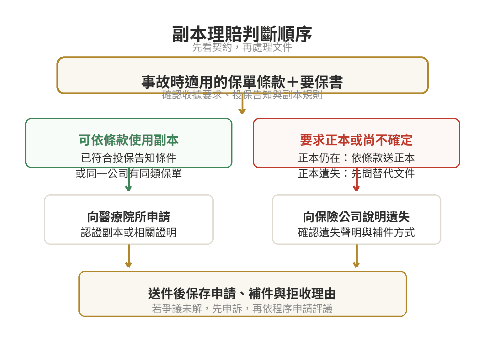 副本理賠可以申請嗎,正本遺失時該怎麼辦 副本理賠判斷流程:從保單條款與文件狀態分流