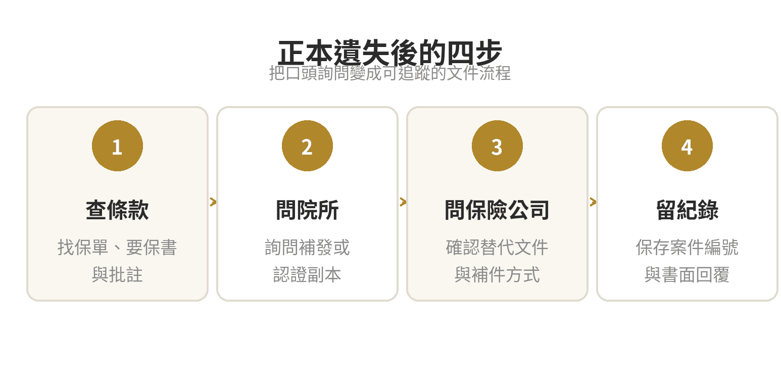 副本理賠可以申請嗎,正本遺失時該怎麼辦 正本遺失後的四步處理順序:查條款、問醫療院所、問保險公司、留存紀錄