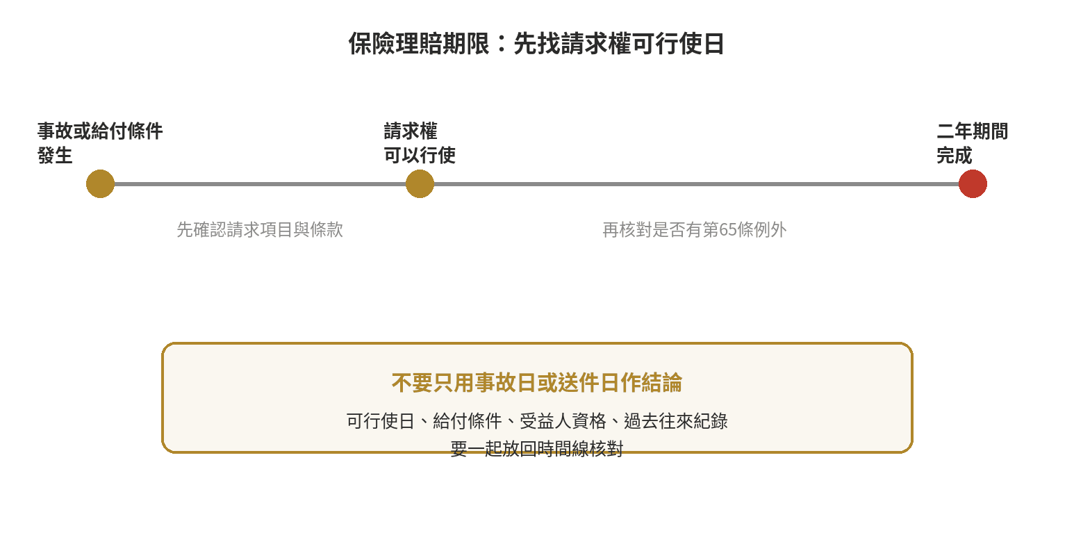 保險理賠期限過了還能申請嗎,法律怎麼規定 保險理賠期限判斷時間線:從請求權可行使日開始,核對二年期間與保險法第65條三款起算規定