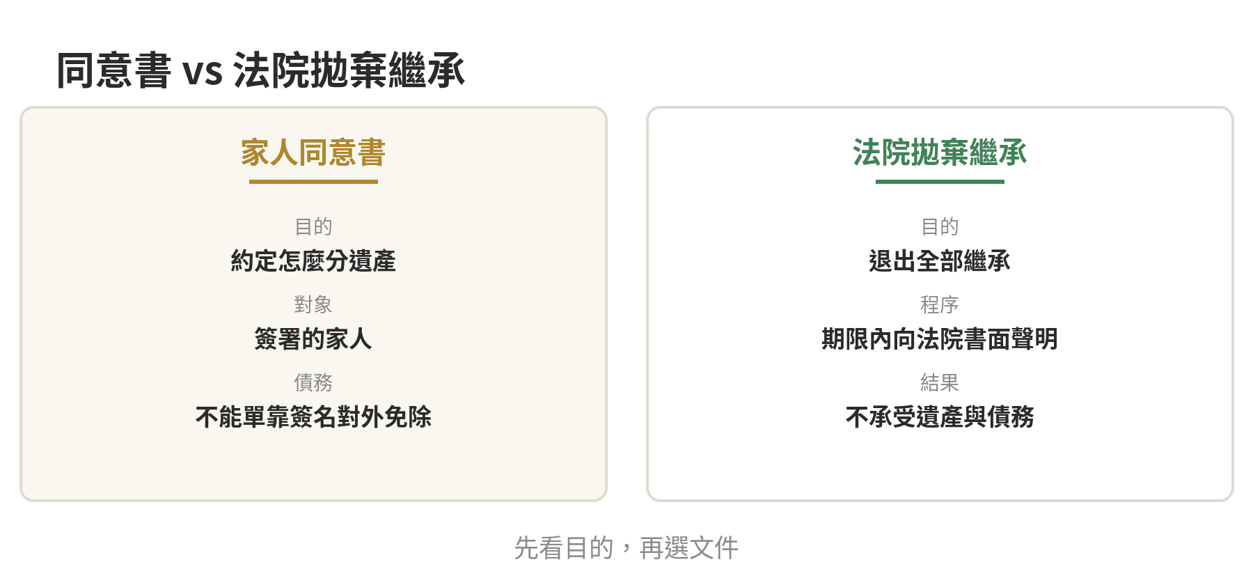 簽「放棄繼承同意書」有效嗎?跟法院拋棄繼承差在哪 放棄繼承同意書與法院拋棄繼承的法律效果比較圖