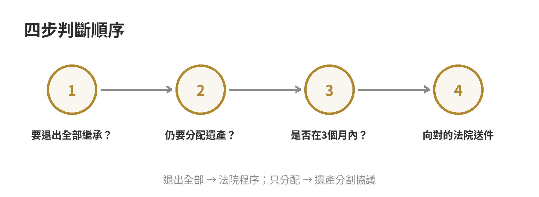 簽「放棄繼承同意書」有效嗎?跟法院拋棄繼承差在哪 判斷放棄繼承同意書或法院拋棄繼承的四步流程圖