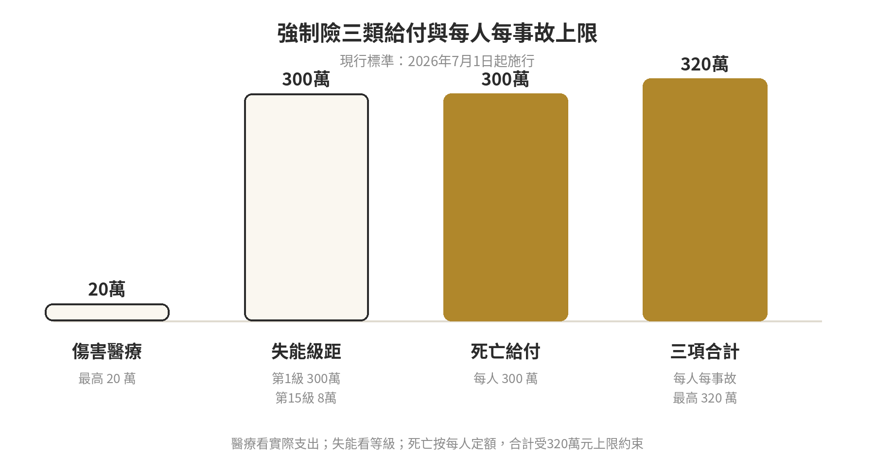 強制險理賠項目明細怎麼看,理賠上限多少 強制汽車責任保險三類給付與每一受害人每一事故合計上限的關係圖