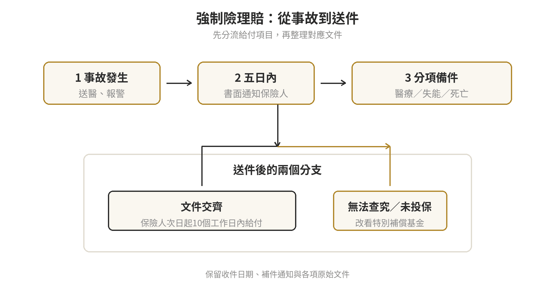 強制險理賠項目明細怎麼看,理賠上限多少 2026 年強制汽車責任保險從事故處理、五日內通知、準備文件到保險人給付的流程圖