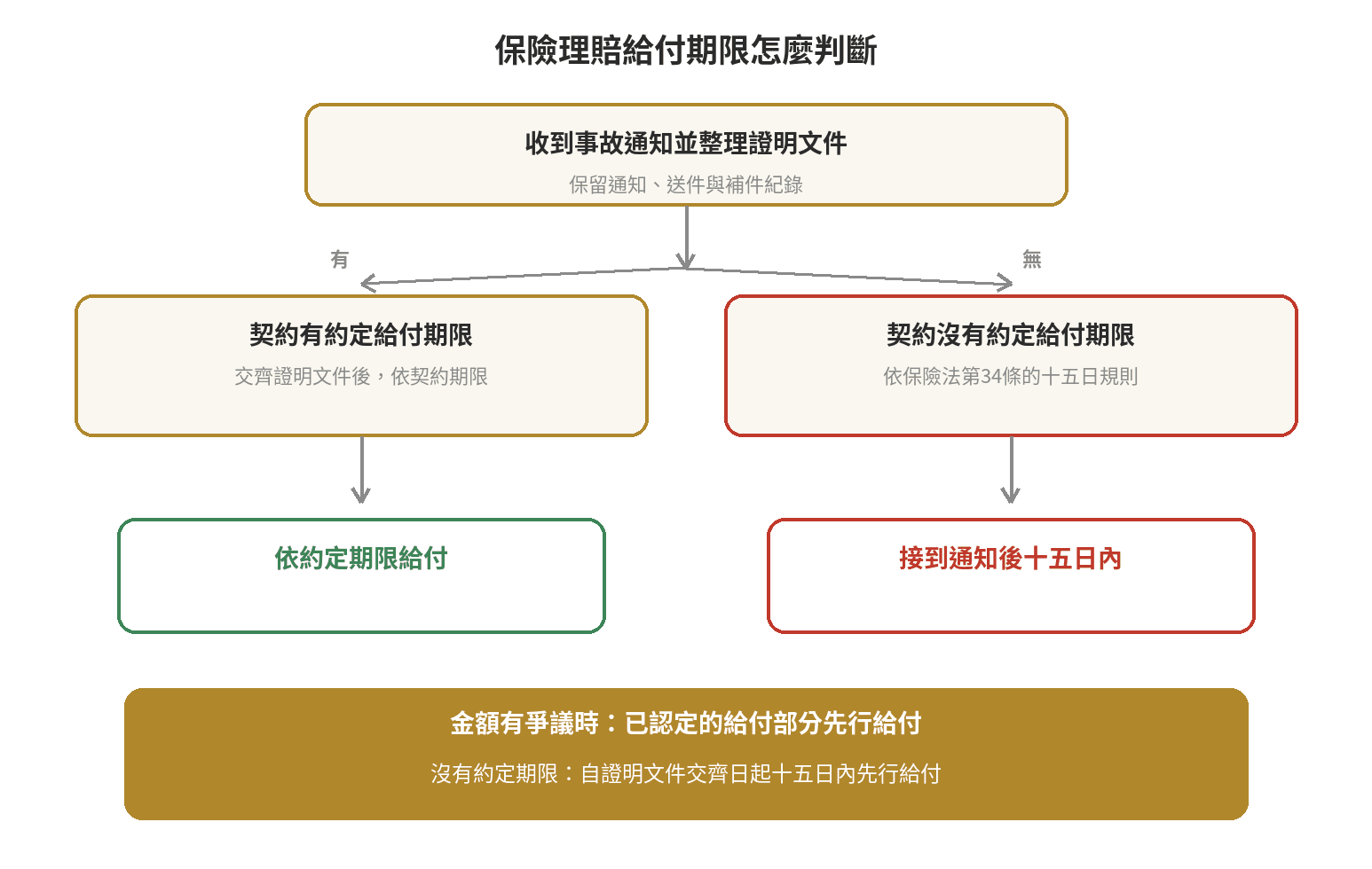 保險理賠入帳時間要等多久,卡關該怎麼辦 保險理賠給付期限判斷流程:交齊證明文件、契約約定期限、無約定期限的十五日與金額爭議時的先行給付