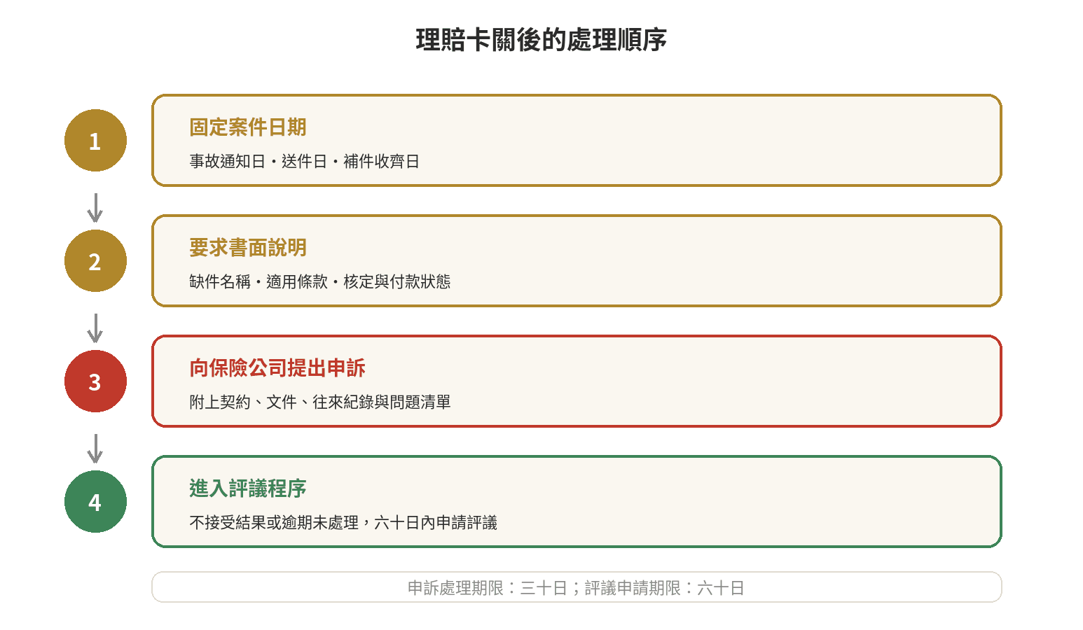 保險理賠入帳時間要等多久,卡關該怎麼辦 保險理賠卡關後的處理順序:確認收件與缺件、要求書面說明、提出申訴、在期限內申請評議