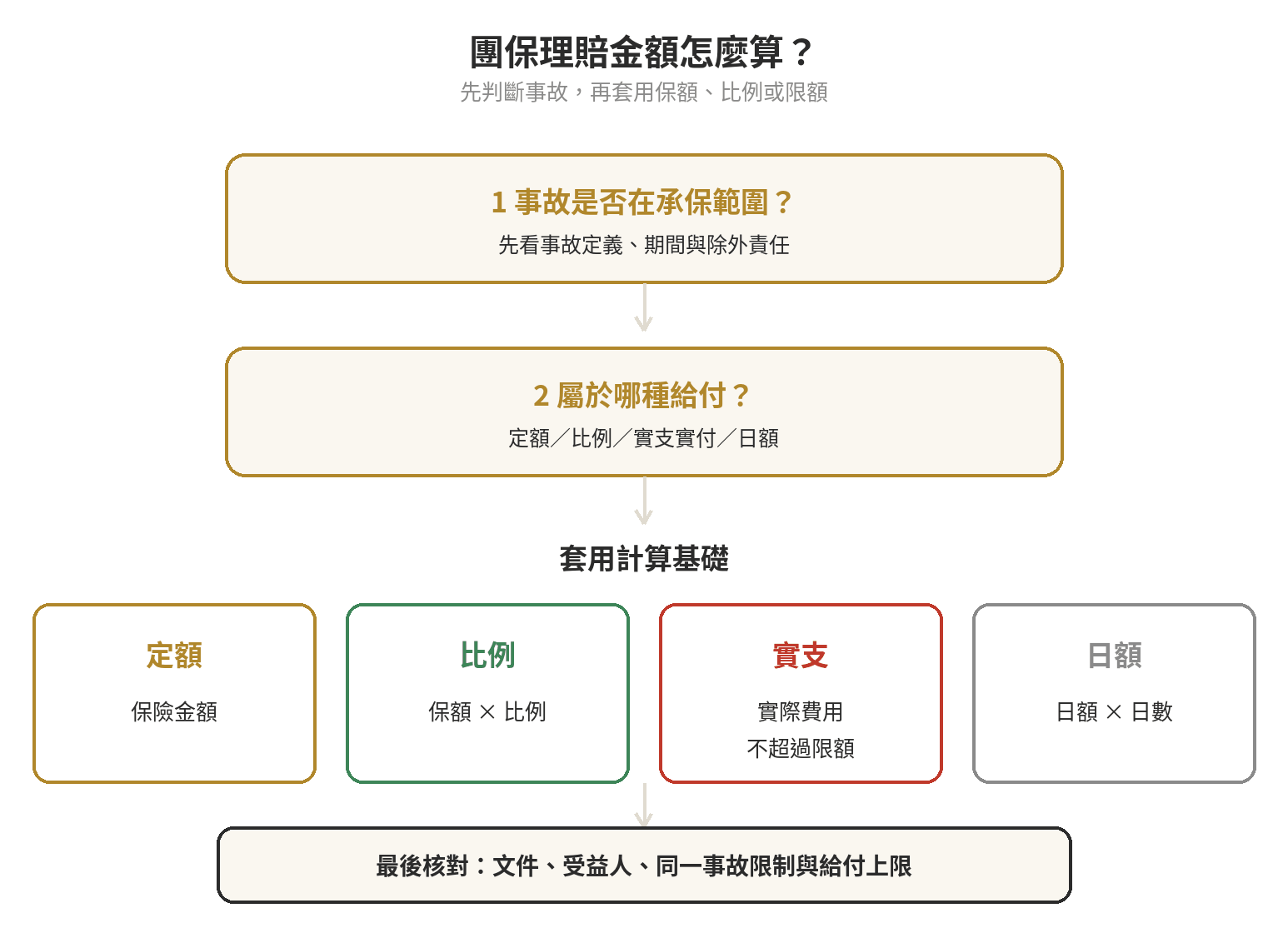 團保理賠金額怎麼算?跟個人保險保額差在哪 團保理賠金額判斷流程:從事故類型、給付基礎到保額或限額