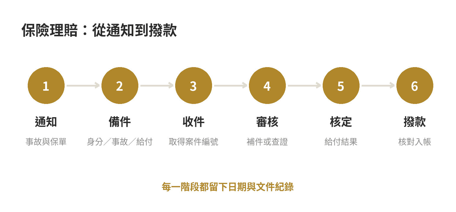 保險理賠從申請到撥款要多久,流程先搞懂 保險理賠從事故通知、準備文件、收件審核到核定撥款的流程圖