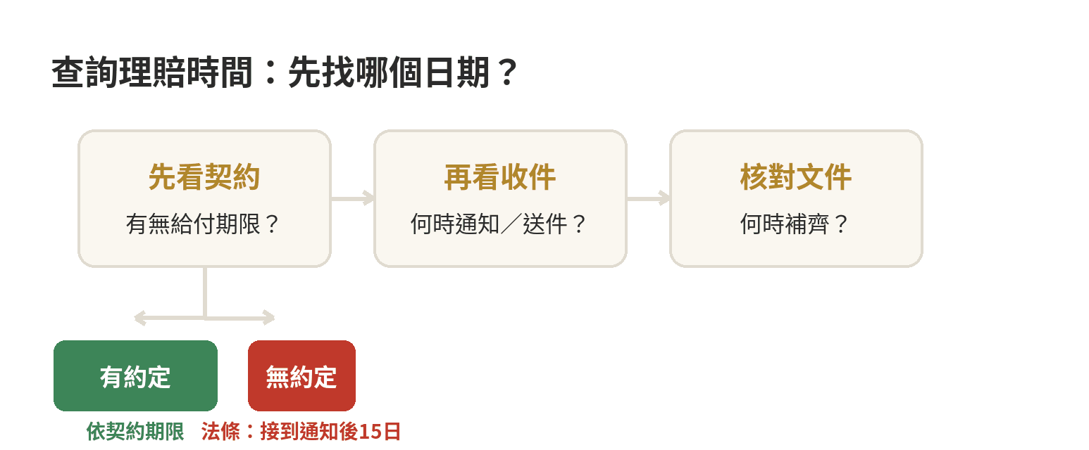 保險理賠從申請到撥款要多久,流程先搞懂 保險理賠查詢時間時依序確認契約期限、收件日、文件齊全日與核定日的判斷圖