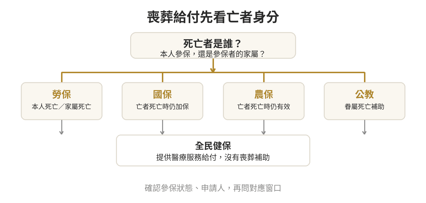 喪葬補助有哪些?勞保、國保、農保、公教怎麼查 喪葬給付申請分流:先確認死亡者身分,再按勞保、國保、農保或公教制度查詢;健保不發喪葬補助。