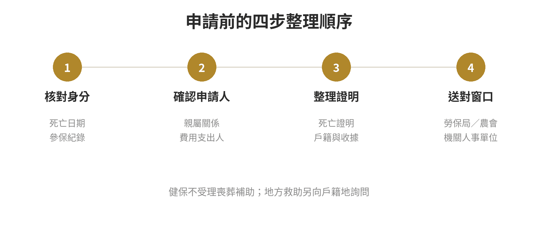 喪葬補助有哪些?勞保、國保、農保、公教怎麼查 申請喪葬給付四步:核對參保身分、確認申請人、備妥證明、送到承辦窗口。