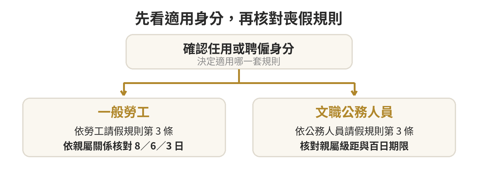 喪假規定:天數、親屬與分次請假 先判斷適用身分,再分流查勞工或公務人員喪假規則