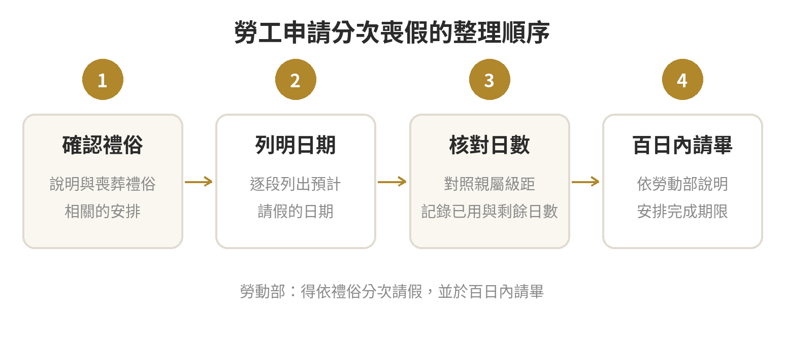 喪假規定:天數、親屬與分次請假 勞工提出分次喪假申請的判斷步驟:說明禮俗原因、列日期、核對日數