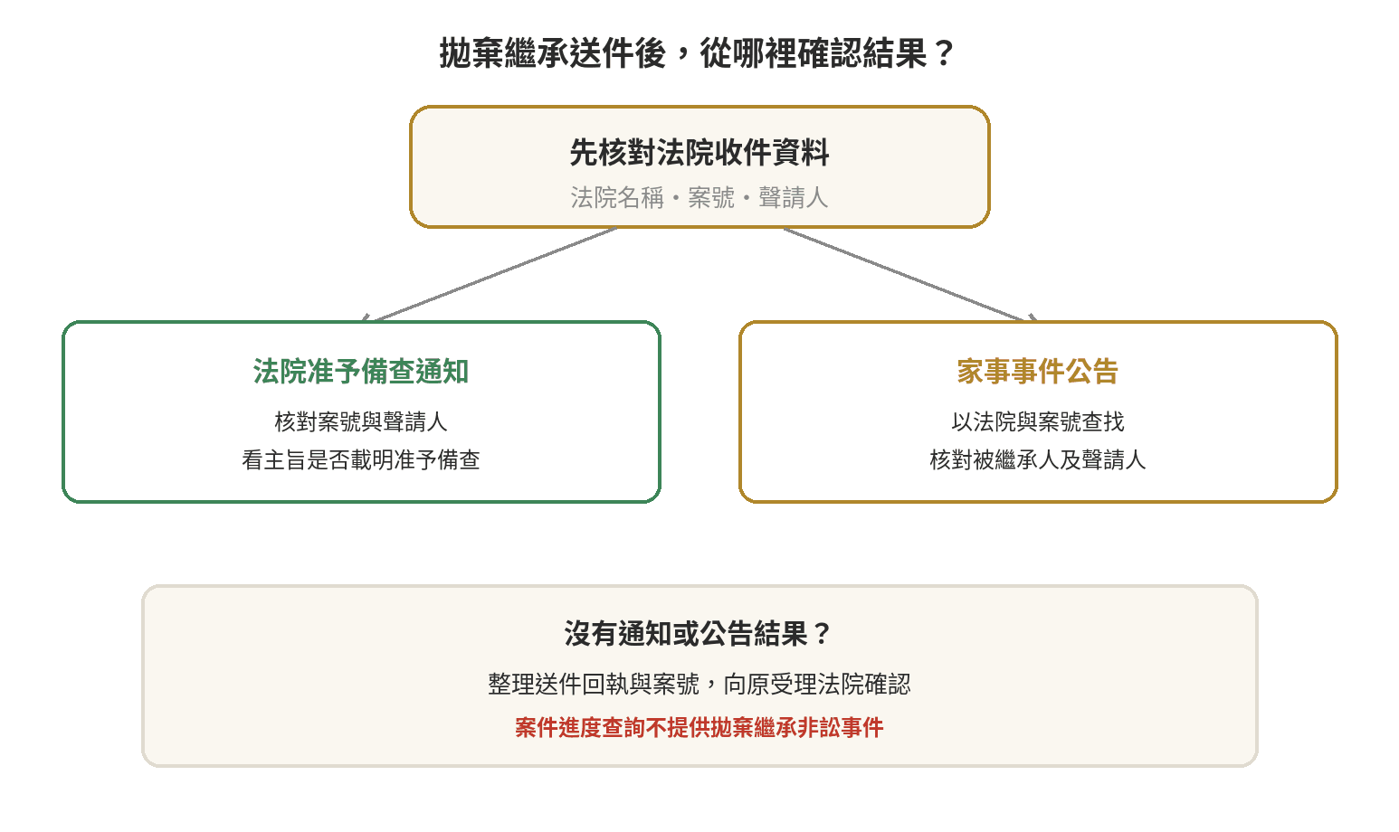 拋棄繼承有沒有辦成怎麼查?法院准予備查通知與查詢方式 拋棄繼承送件後的確認路徑:先看法院通知函,再查司法院家事事件公告;案件進度查詢不提供拋棄繼承非訟事件,無公告結果時向原受理法院確認
