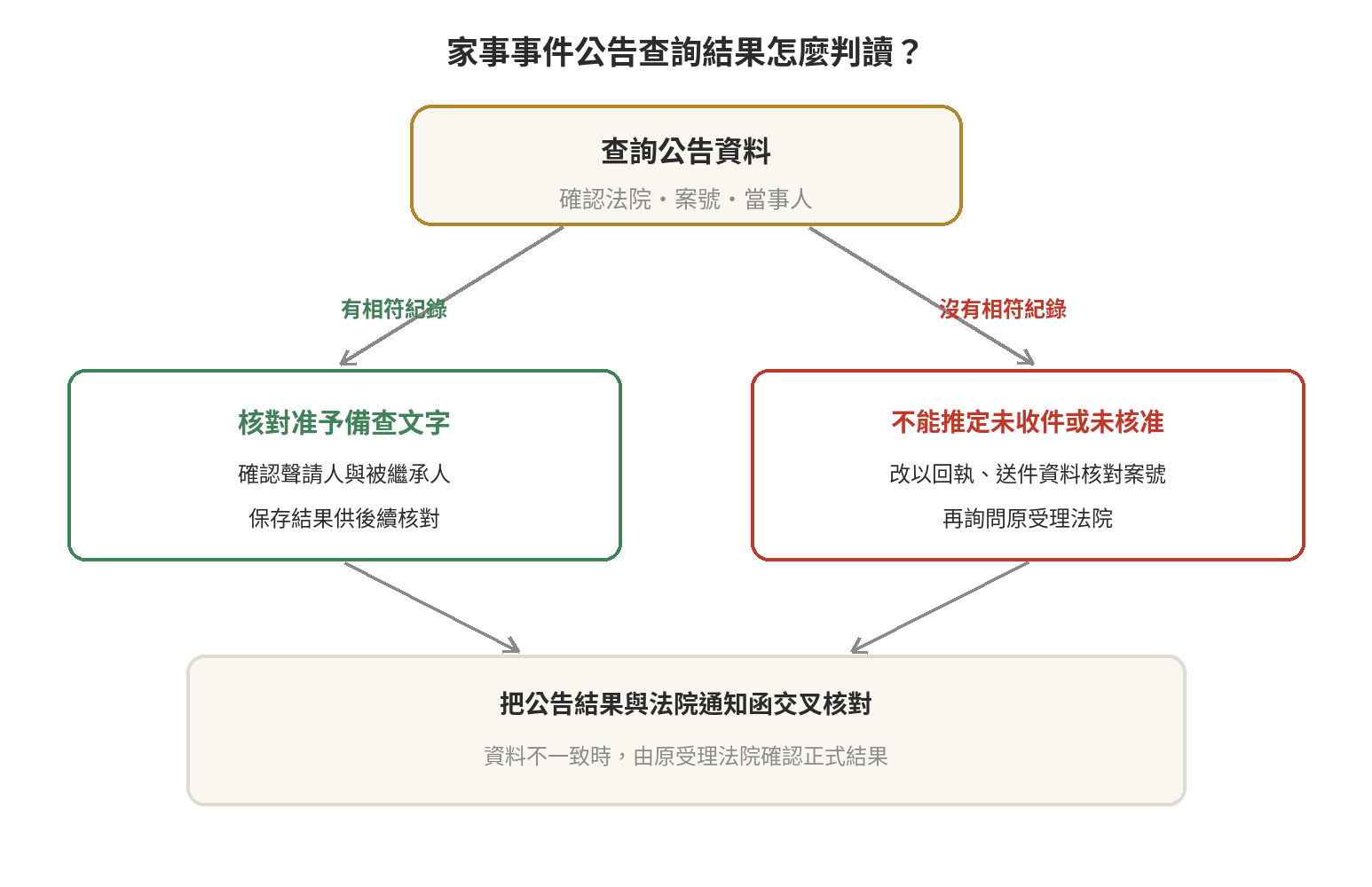 拋棄繼承有沒有辦成怎麼查?法院准予備查通知與查詢方式 家事事件公告查詢的判讀流程:有相符紀錄時核對准予備查文字並保存;沒有相符紀錄時不能推定未收件或未核准,應以送件資料向原受理法院確認