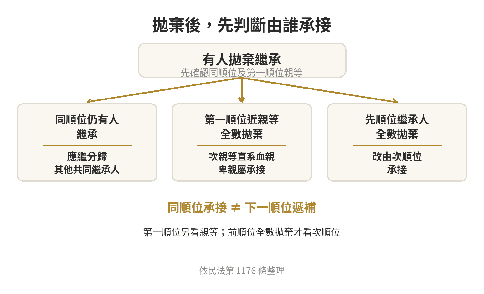 拋棄繼承後順位怎麼遞補?下一順位繼承人會被通知嗎、要不要跟著拋棄 拋棄繼承後的遞補流程:先確認同順位是否有人繼承,再確認第一順位次親等或前順位是否全數拋棄。