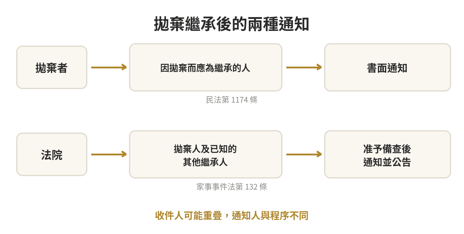 拋棄繼承後順位怎麼遞補?下一順位繼承人會被通知嗎、要不要跟著拋棄 拋棄繼承後的兩條通知路徑:拋棄者書面通知因拋棄而取得繼承權者;法院准予備查後通知已知其他繼承人並公告。