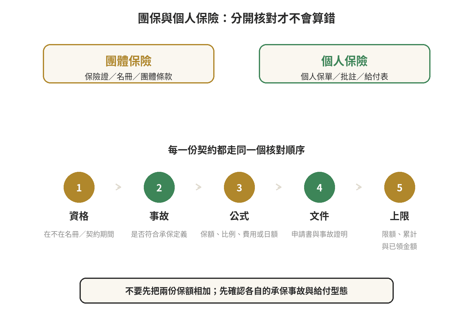 團保理賠金額怎麼算?跟個人保險保額差在哪 團保與個人保險的理賠核對順序:保險證、給付表、事故條件、文件與限額