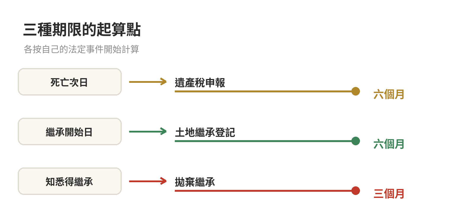 繼承相關期限總表:遺產稅申報、繼承登記、拋棄繼承各要在幾個月內辦 三種期限起算點示意:遺產稅從死亡次日起算六個月,繼承登記從繼承開始日起算六個月,拋棄繼承從知悉得繼承日起算三個月。