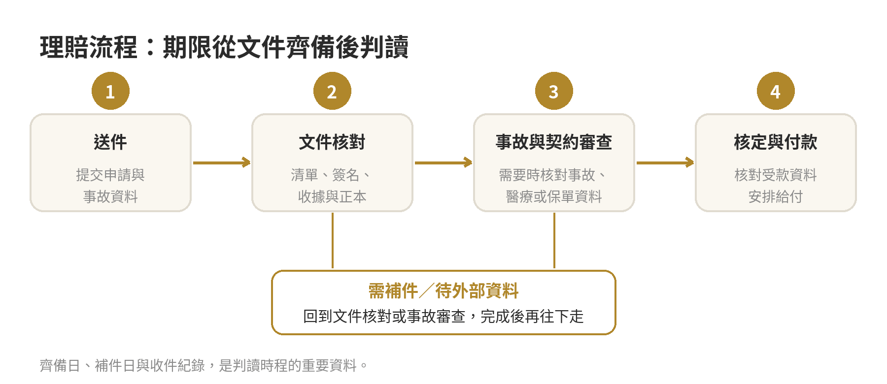 保險理賠速度差很多,哪些因素會拖慢流程 保險理賠從送件、文件核對、事故與契約審查到核付入帳的流程;遇補件或調查時回到相應步驟