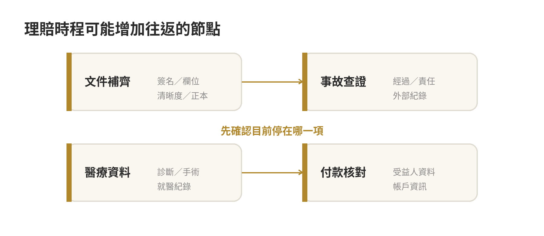 保險理賠速度差很多,哪些因素會拖慢流程 理賠流程中可能增加等待時間的四個節點:文件補齊、事故查證、醫療資料確認、付款資料核對