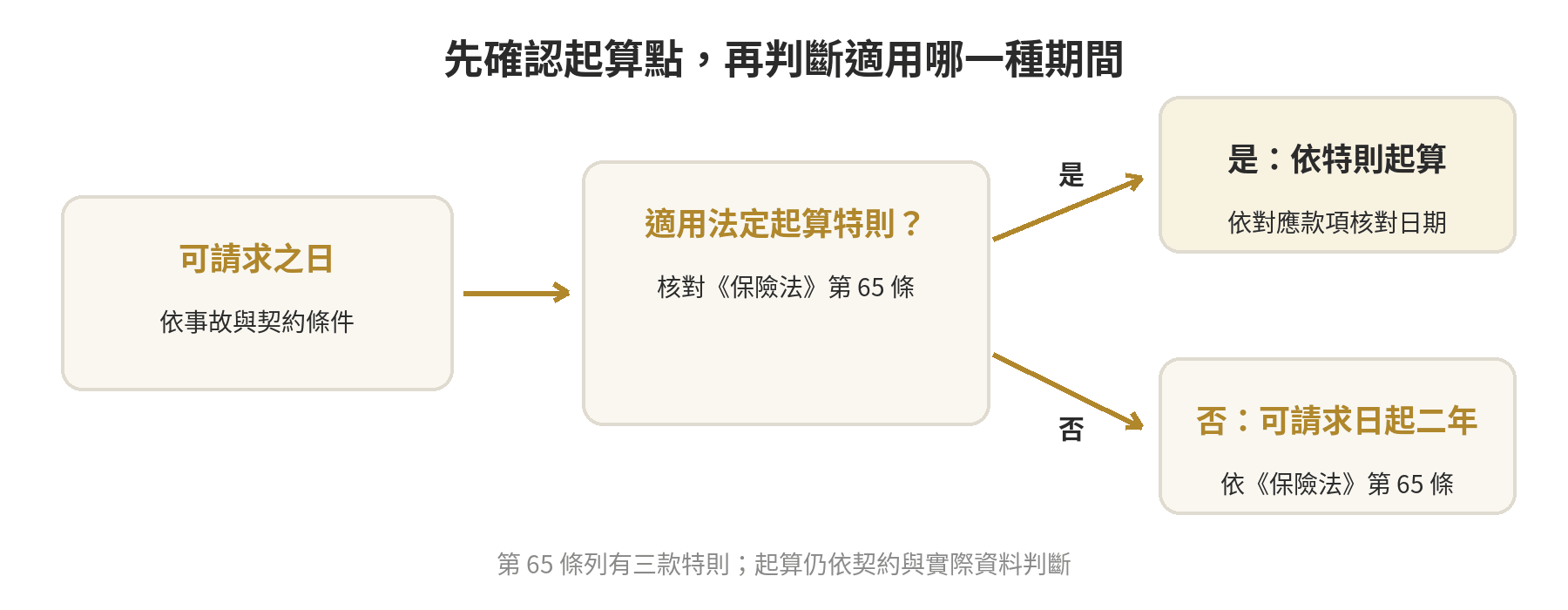醫療保險理賠期限多久,超過會不會不賠 醫療保險請求權時效判斷順序:確認可請求日、法定期間及是否適用法定起算特則