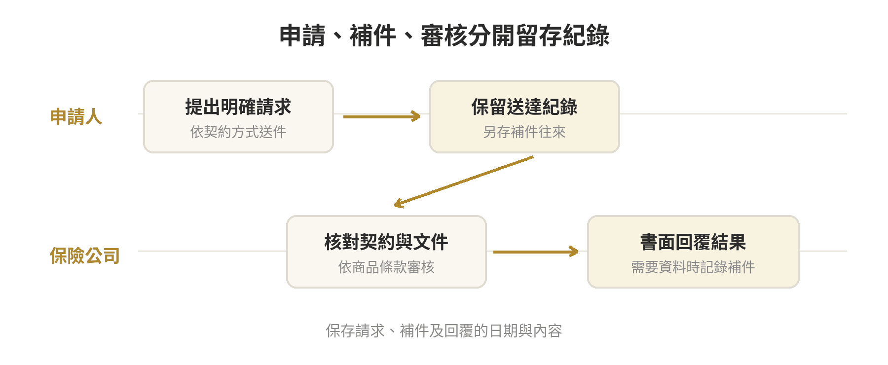 醫療保險理賠期限多久,超過會不會不賠 醫療保險申請與審核的分流圖:申請人提出請求並留存紀錄,保險公司收件後核對契約與文件