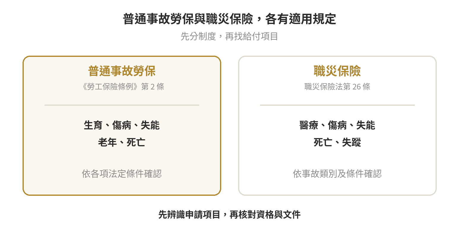 勞保理賠範圍常被誤會,跟商業保險差在哪 普通事故勞保與職災保險是兩套法定給付,各自列出不同給付項目,需依事故類別確認