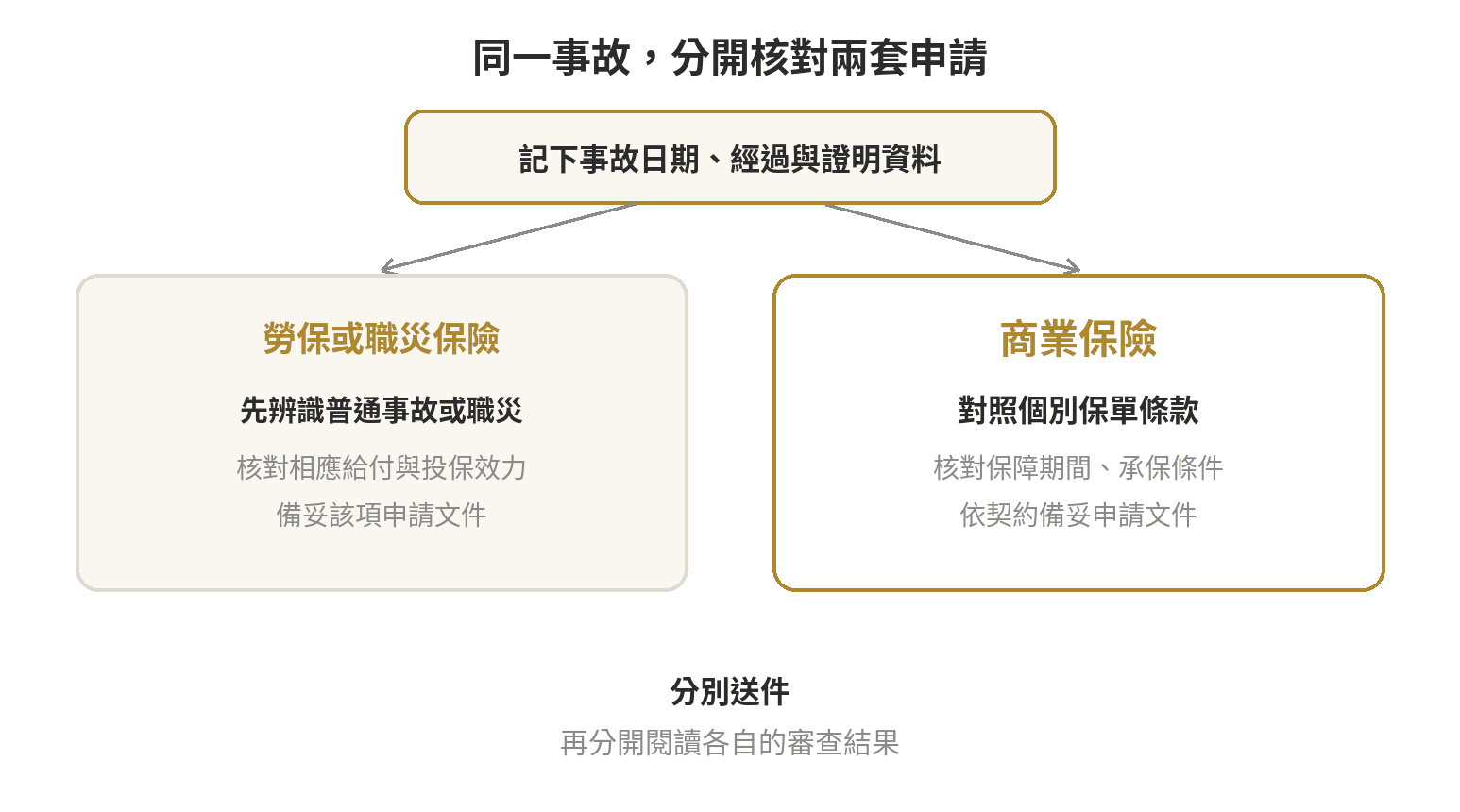 勞保理賠範圍常被誤會,跟商業保險差在哪 同一事故分成勞保或職災保險、商業保險兩條申請路徑,各自核對資格、條款與文件
