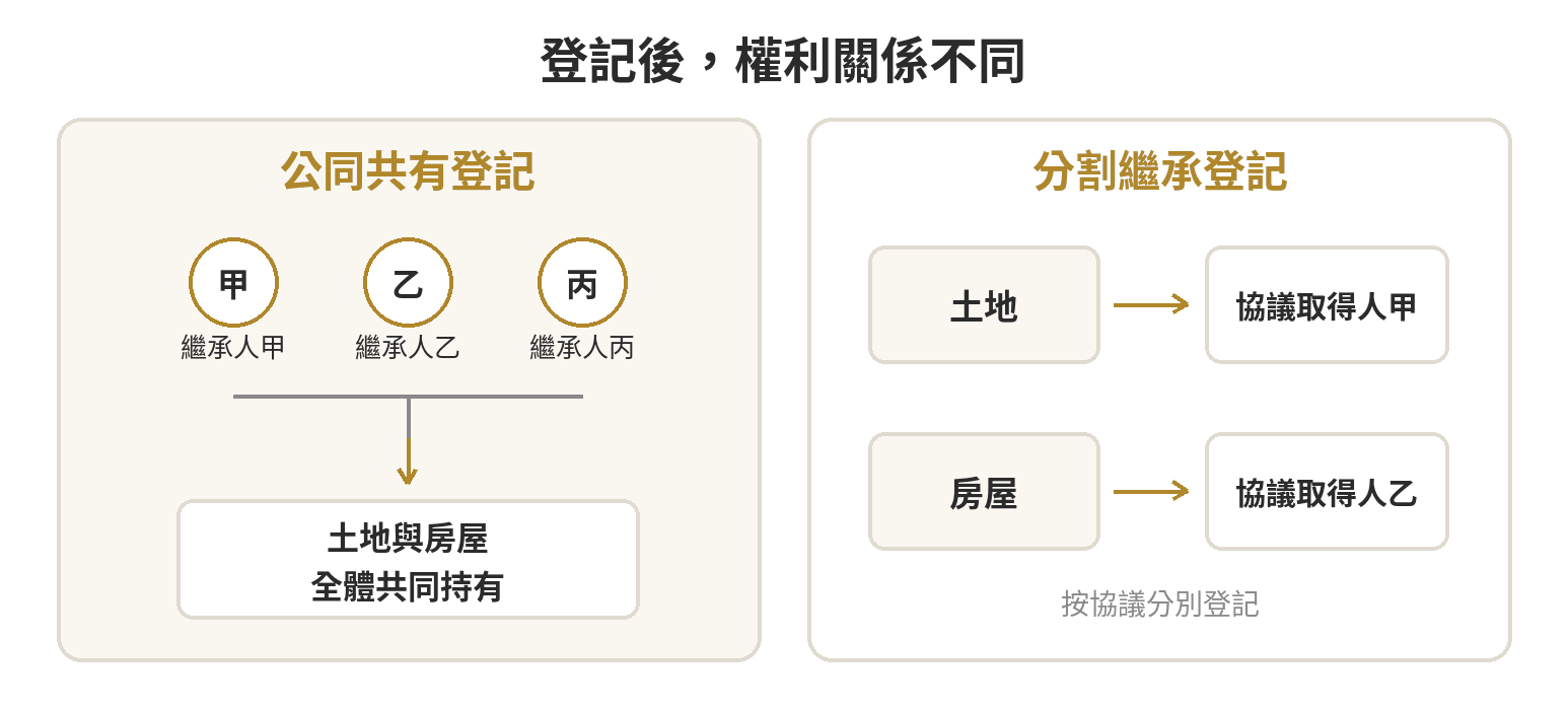 分割繼承是什麼?跟公同共有登記差在哪、怎麼辦 示意圖比較公同共有登記由全體繼承人共同持有,及分割繼承依協議把土地與房屋分別登記給取得人