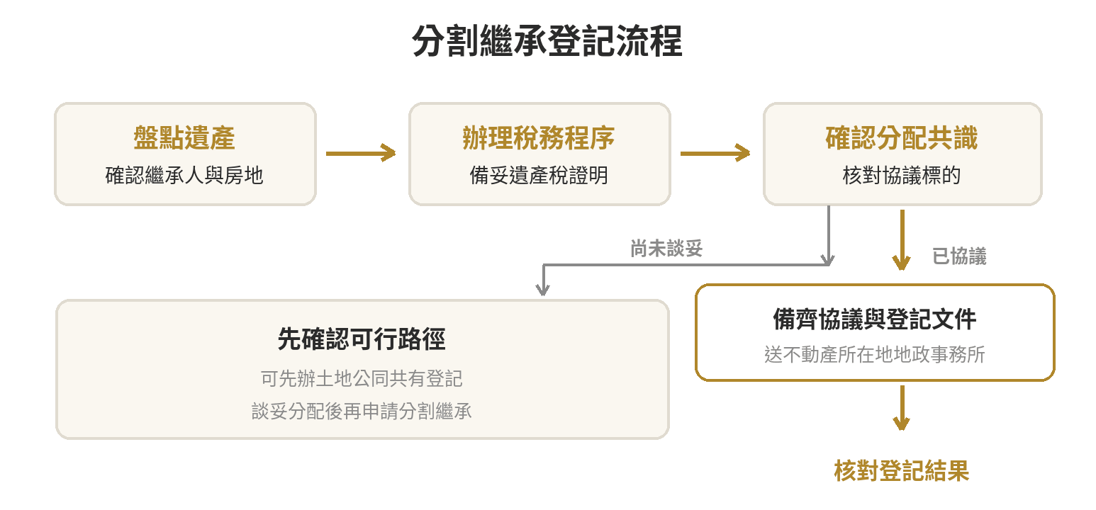 分割繼承是什麼?跟公同共有登記差在哪、怎麼辦 分割繼承登記流程圖:確認遺產及分配共識後備妥協議與登記文件,向地政事務所申請並核對結果;未談妥者可先確認土地公同共有登記方式