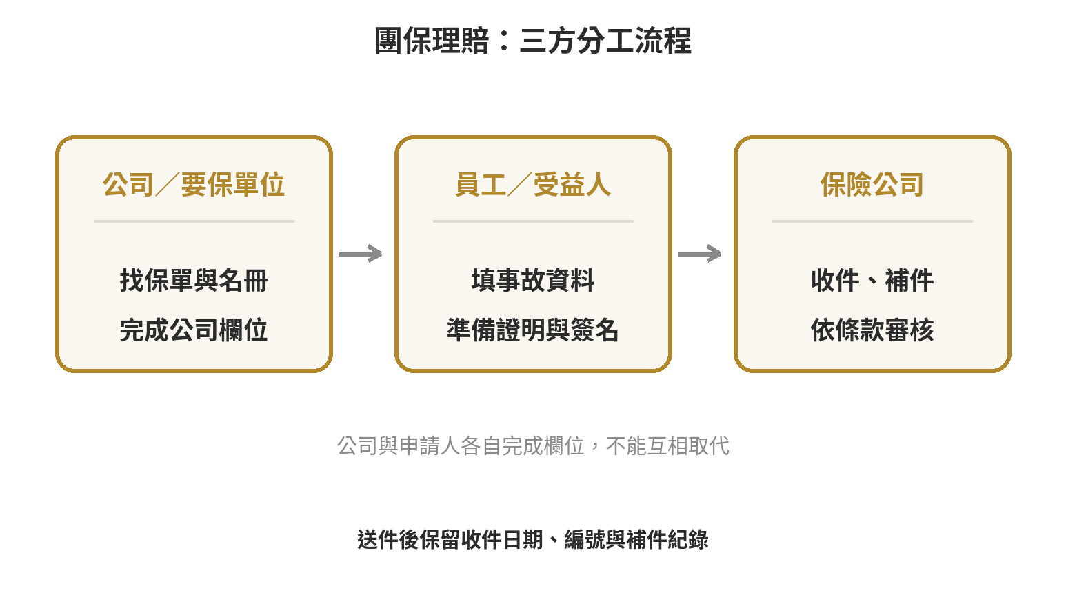 團保理賠申請要透過公司還是自己辦?流程差在哪 團保理賠先辨認要保單位、被保險人、受益人、申請人與受權人,再依申請書核對資料、簽章與送件方式