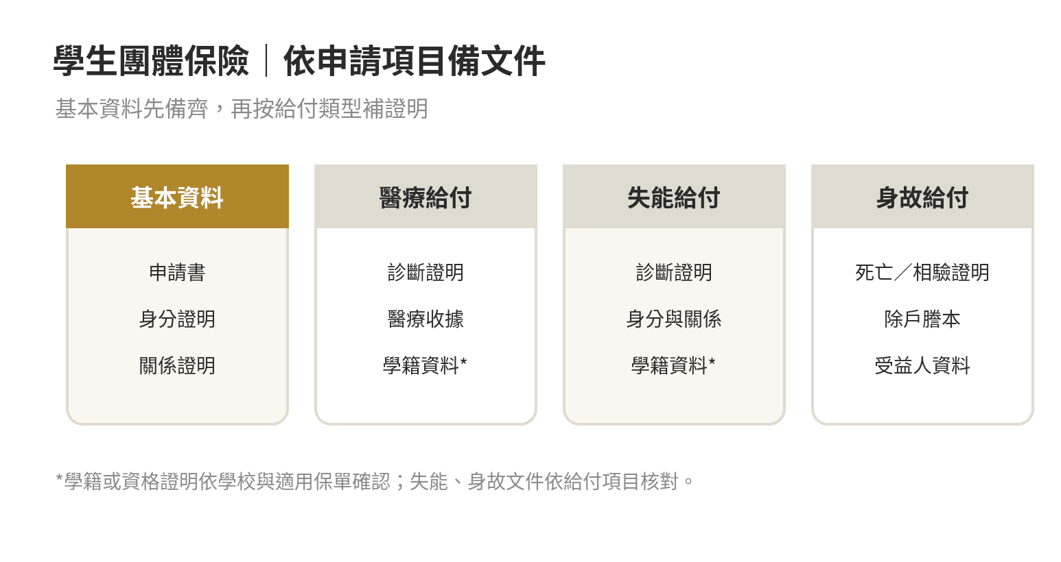 學生保險理賠申請要準備什麼,學校流程怎麼跑 學生團體保險依申請給付項目整理文件:基本資料、醫療、失能與身故案件所需證明不同。