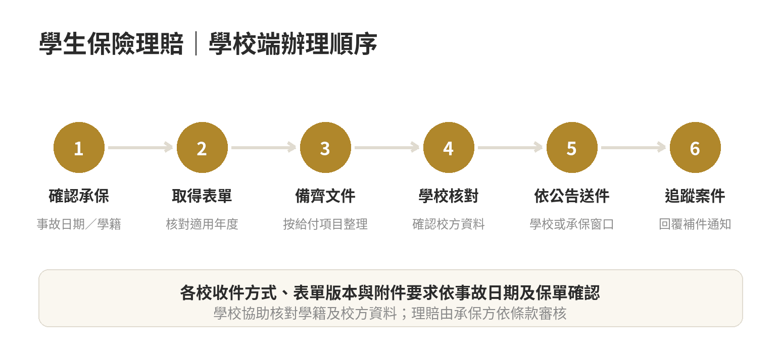 學生保險理賠申請要準備什麼,學校流程怎麼跑 學生保險理賠流程:確認承保與表單、備齊文件、交學校協助核對、依公告管道送件、追蹤補件。