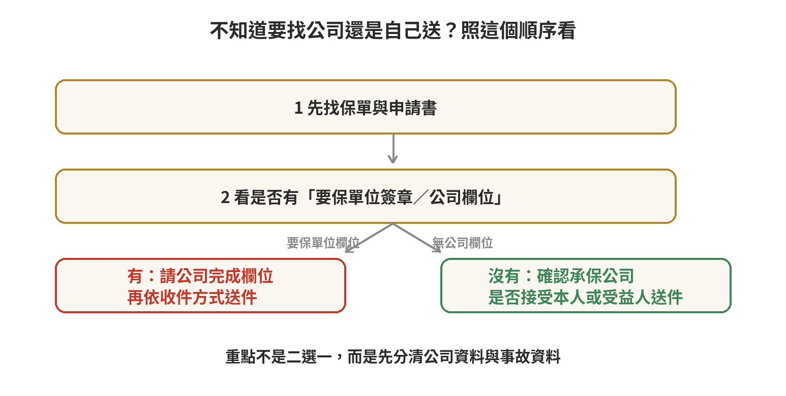團保理賠申請要透過公司還是自己辦?流程差在哪 團保理賠送件前先核對申請書簽章欄,再依承保公司收件方式送件