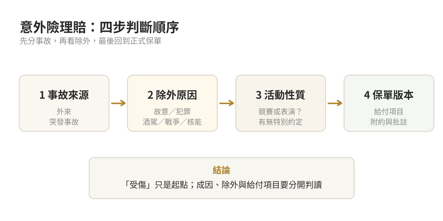 意外險理賠範圍:哪些情況不賠? 意外險理賠四步判斷流程:事故來源、除外原因、特定活動、正式保單