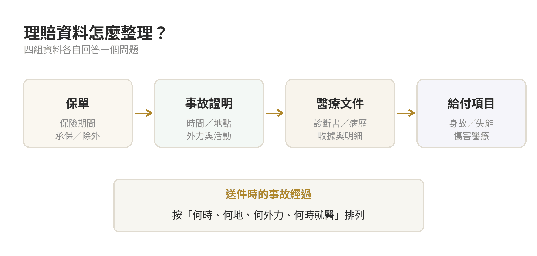 意外險理賠範圍:哪些情況不賠? 意外險理賠資料整理流程:保單、事故證明、醫療文件與給付項目