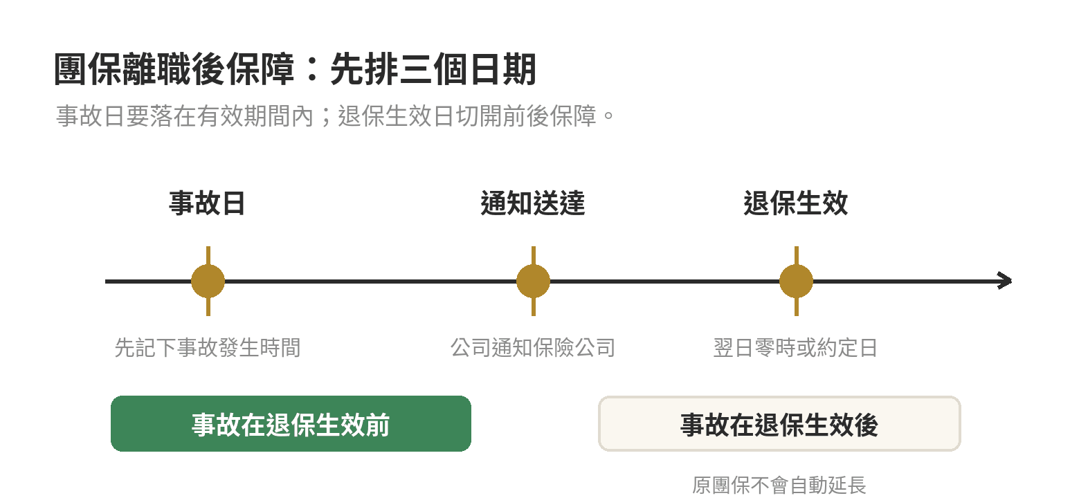 團保理賠範圍常見誤解,離職後還有效嗎 團保離職後保障判斷時間線:事故日、退保通知送達日與退保生效日的關係