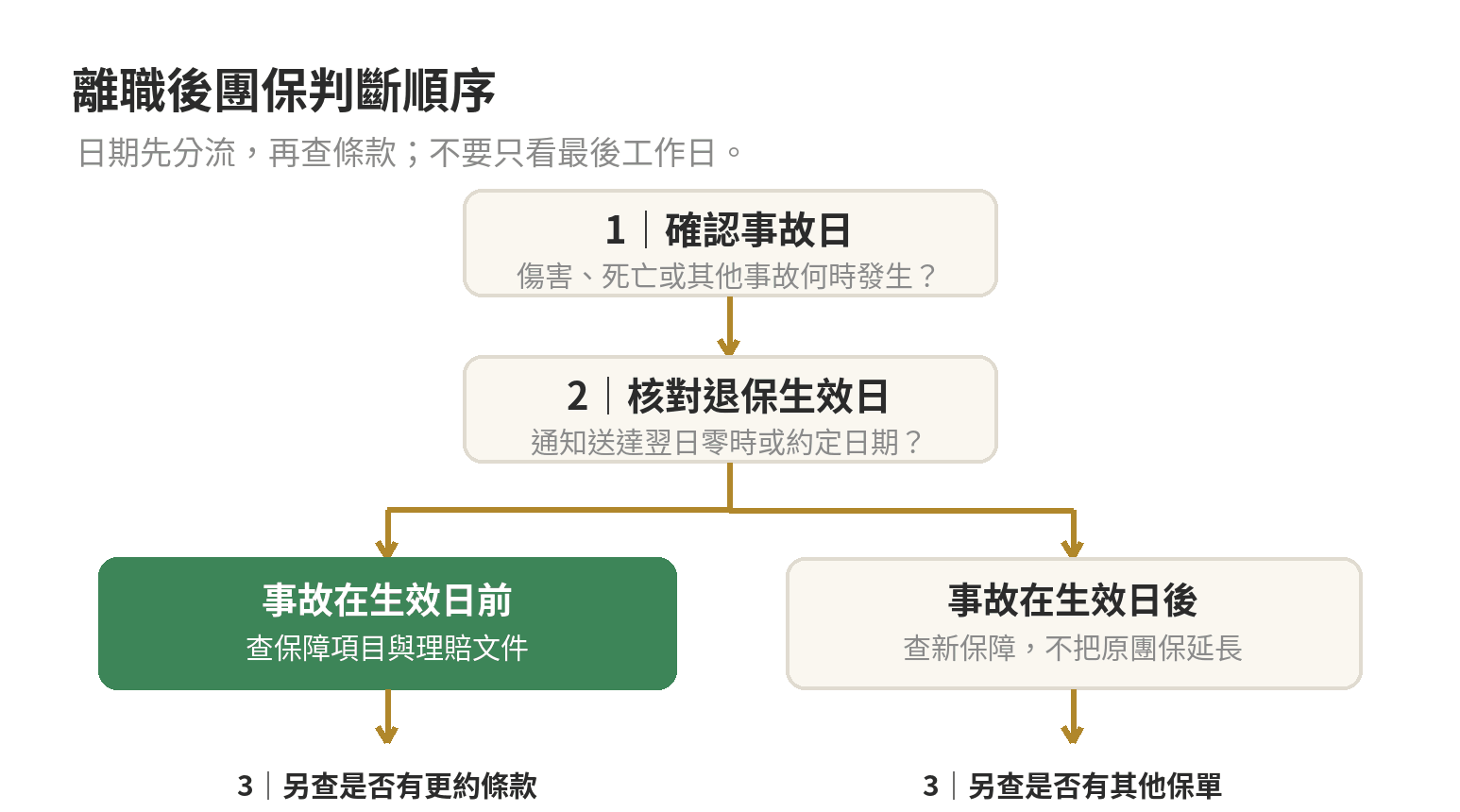 團保理賠範圍常見誤解,離職後還有效嗎 團保離職後判斷流程:先確認事故日期,再核對退保生效日、保單條款與更約期限