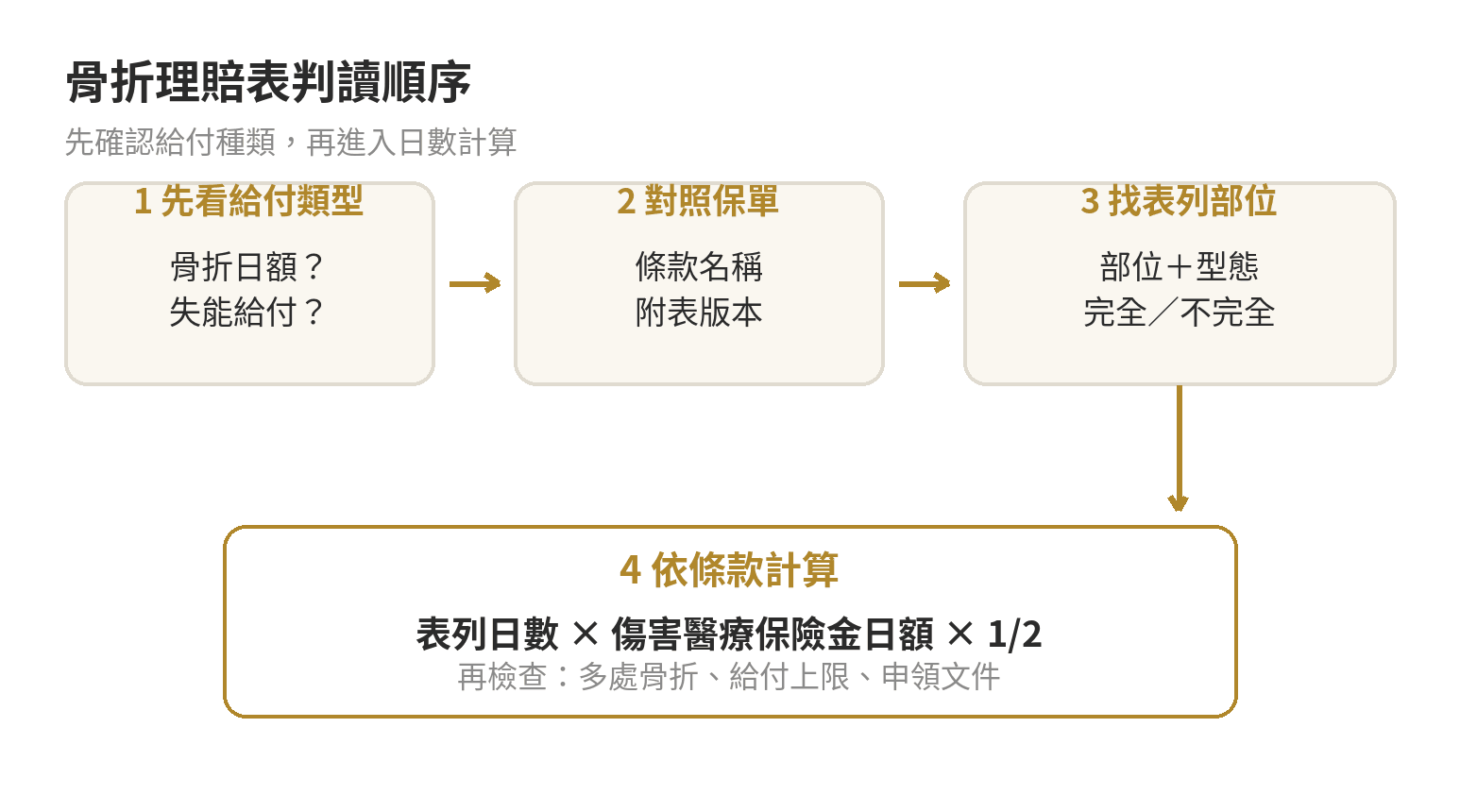 骨折理賠表怎麼看,等級判定常見爭議 骨折理賠表判讀順序:先確認給付類型,再核對保單條款、骨折部位與診斷文字,最後計算日數