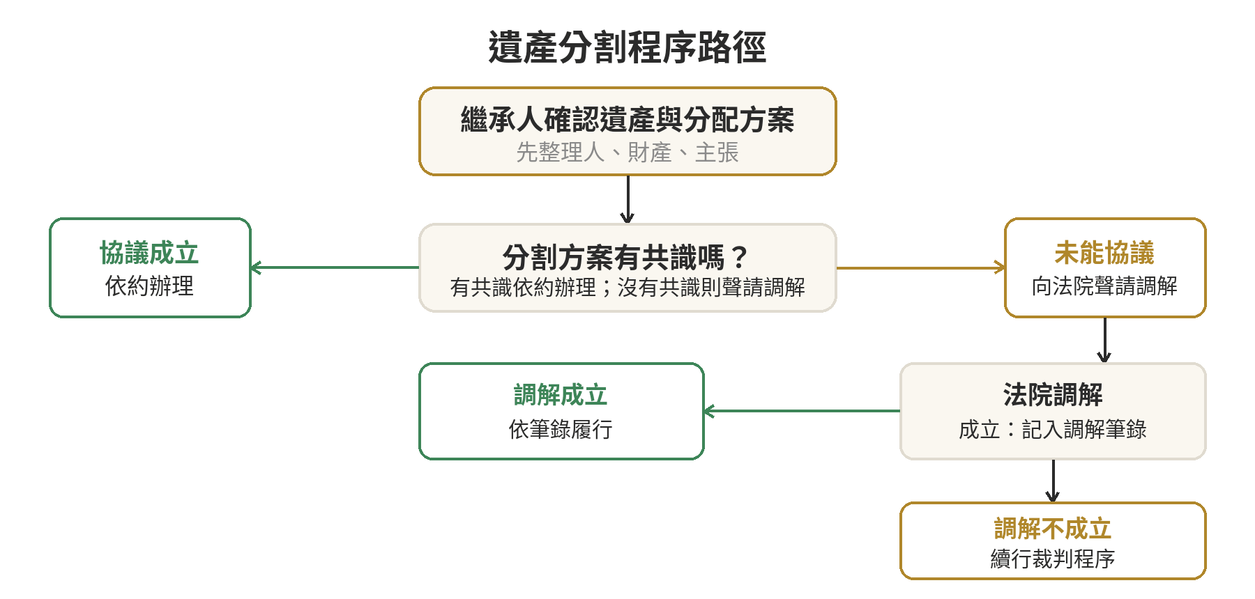 繼承人不同意分割怎麼辦?裁判分割訴訟流程、費用與時間 遺產分割程序路徑:協議成立後依約辦理;協議未成時向法院聲請調解,調解成立以筆錄確定,未成立則進入裁判程序。
