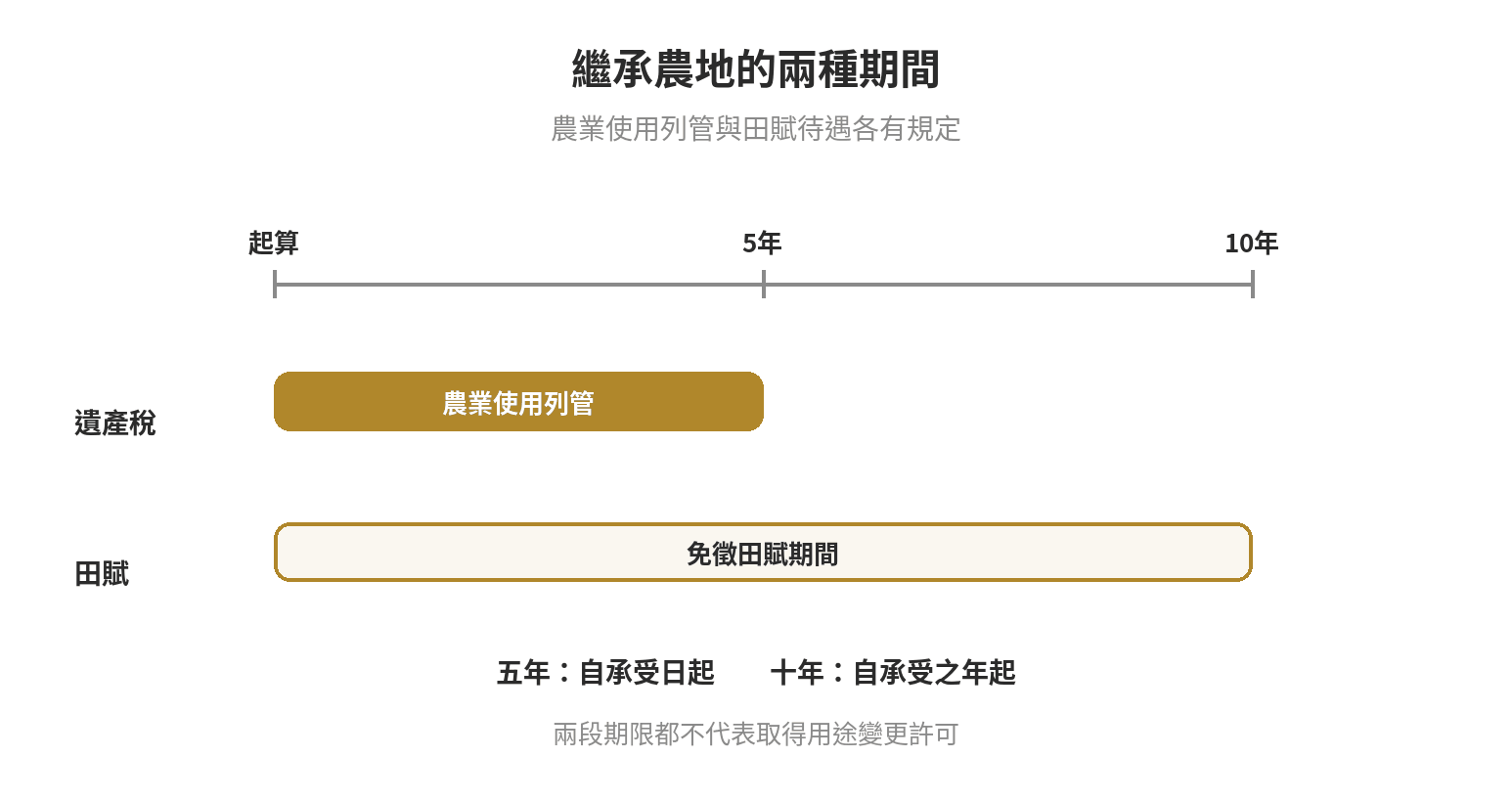 繼承農地要不要辦理用途變更 農地繼承後兩種期間示意圖:自承受日起五年為遺產稅農業使用列管期間,自承受之年起十年為農業發展條例田賦免徵期間,兩者規範不同